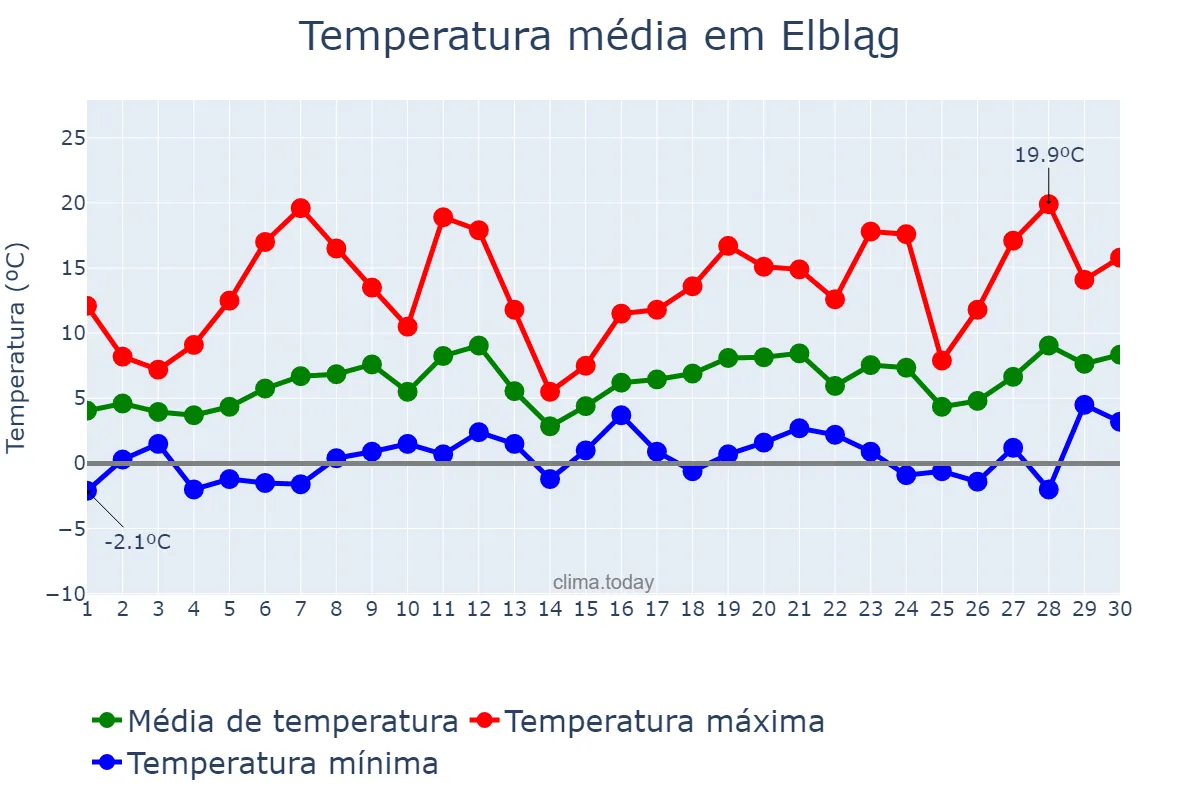 Temperatura em abril em Elbląg, Warmińsko-Mazurskie, PL