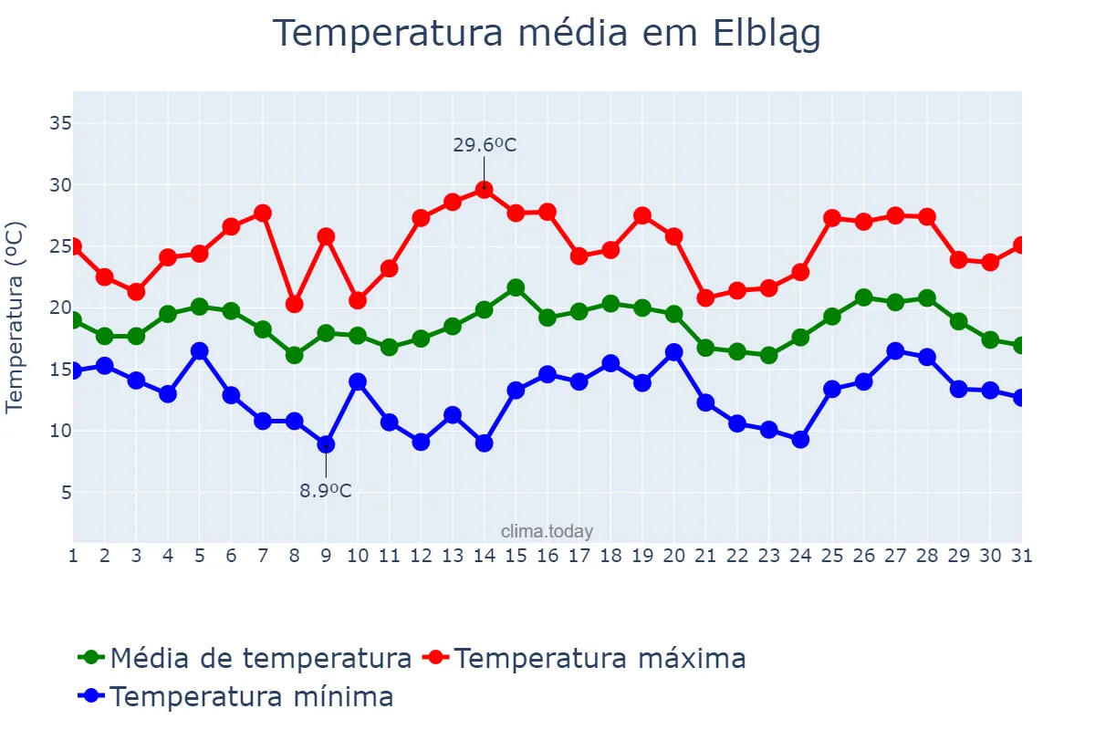 Temperatura em julho em Elbląg, Warmińsko-Mazurskie, PL