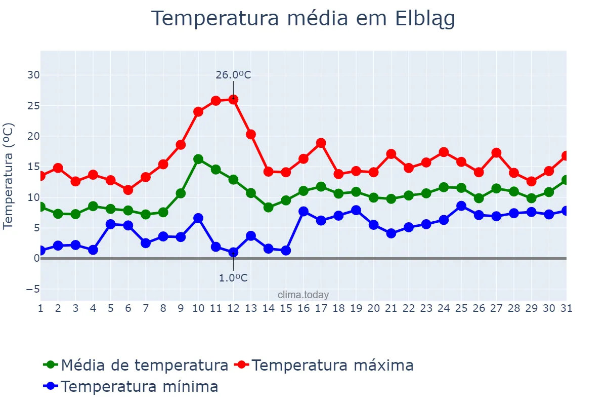 Temperatura em maio em Elbląg, Warmińsko-Mazurskie, PL