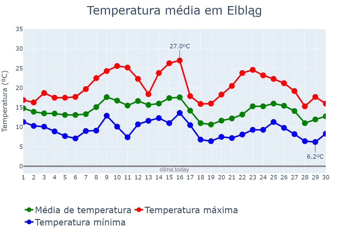 Temperatura em setembro em Elbląg, Warmińsko-Mazurskie, PL