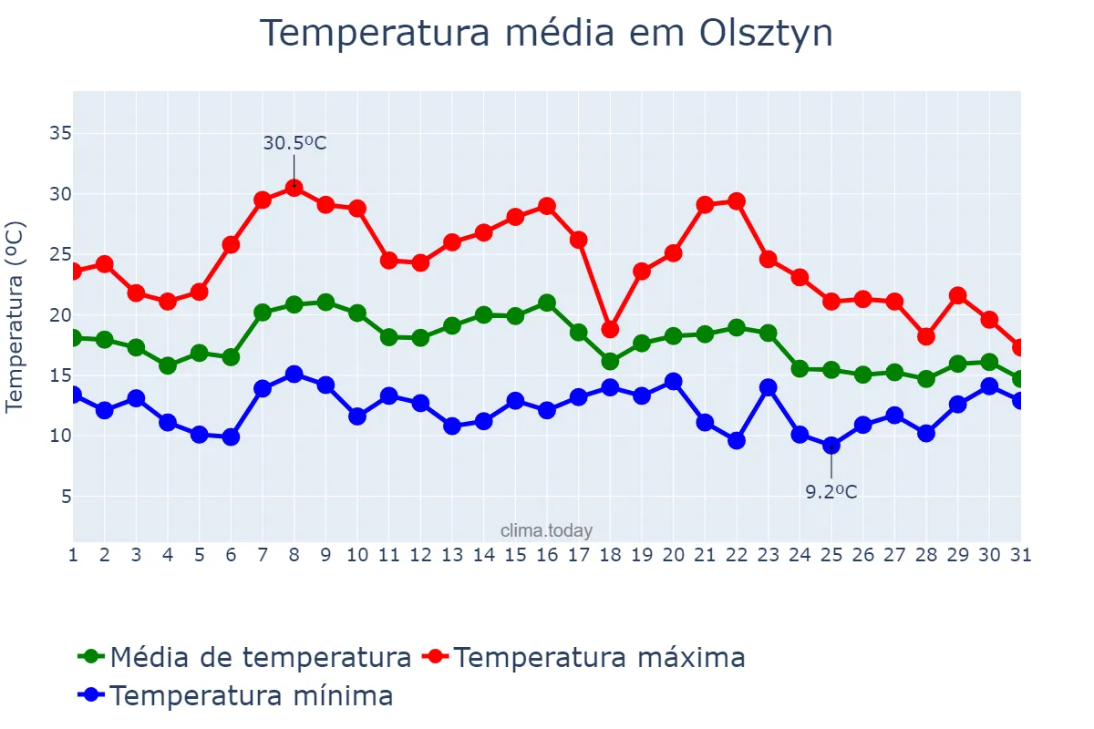 Temperatura em agosto em Olsztyn, Warmińsko-Mazurskie, PL