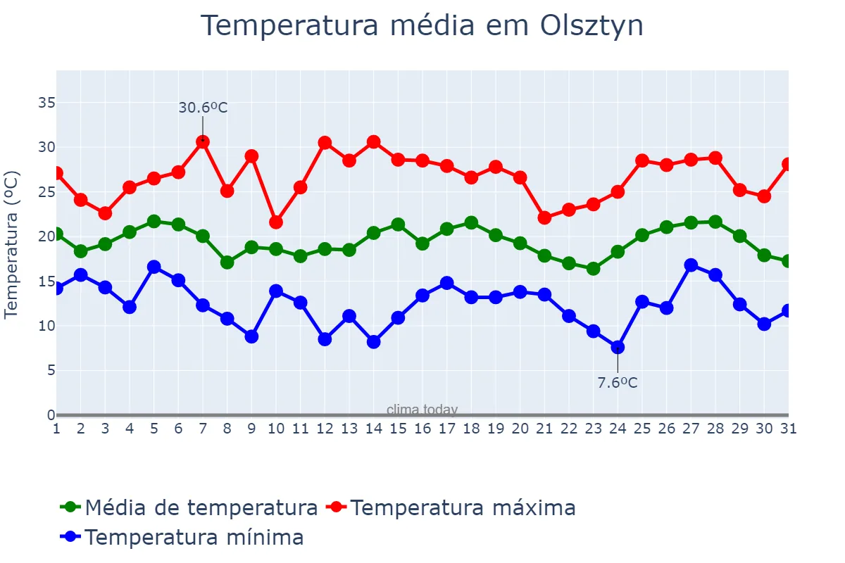 Temperatura em julho em Olsztyn, Warmińsko-Mazurskie, PL
