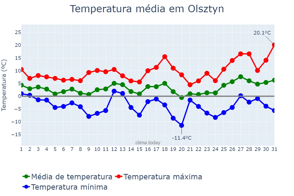 Temperatura em marco em Olsztyn, Warmińsko-Mazurskie, PL
