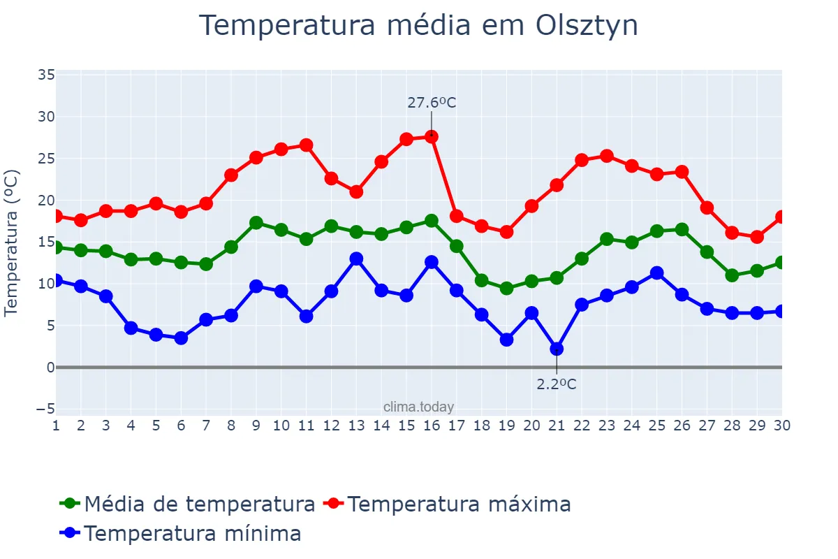 Temperatura em setembro em Olsztyn, Warmińsko-Mazurskie, PL