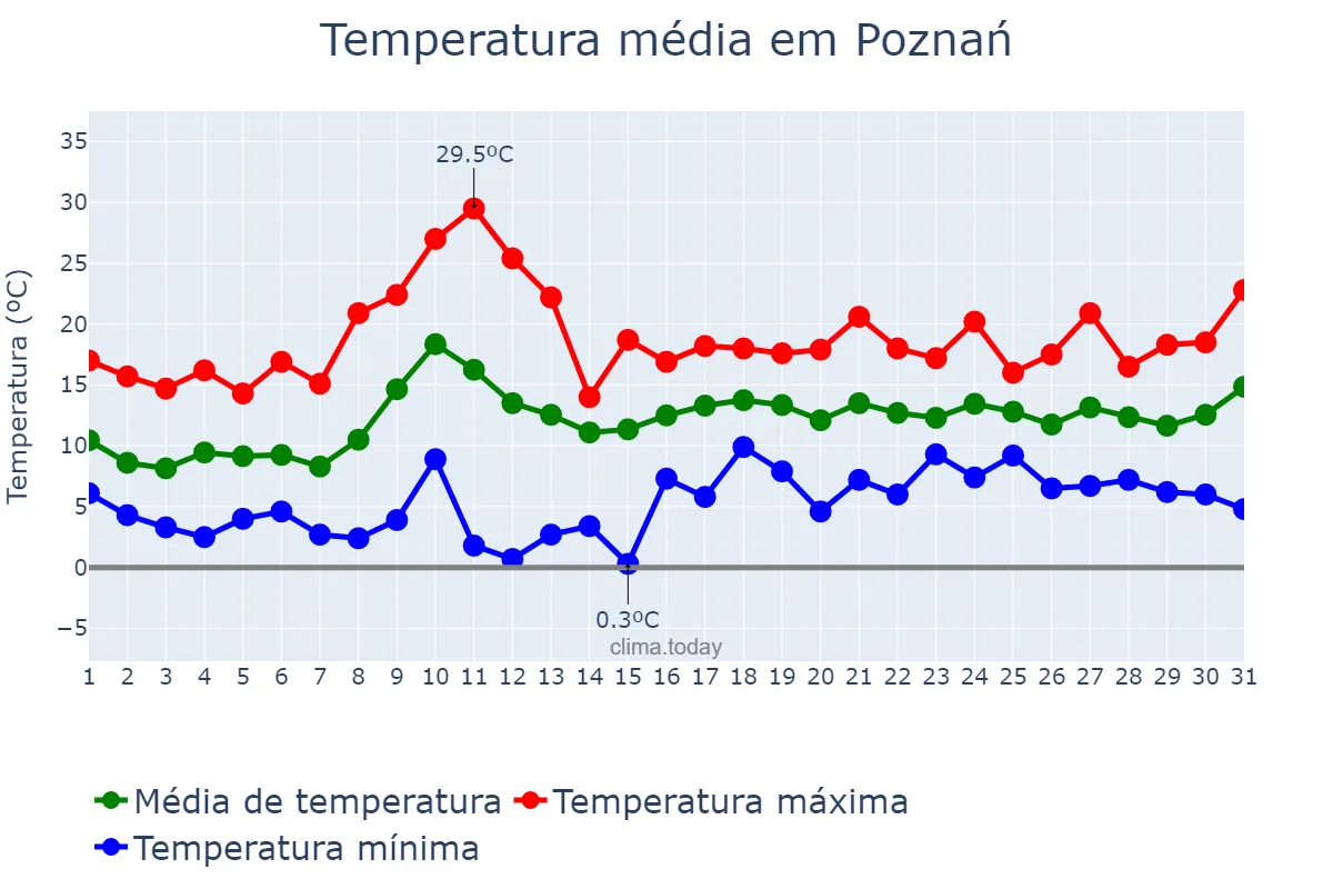 Temperatura em maio em Poznań, Wielkopolskie, PL
