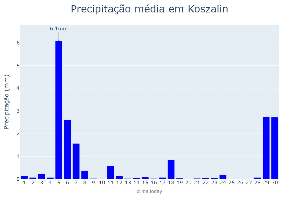 Precipitação em abril em Koszalin, Zachodniopomorskie, PL