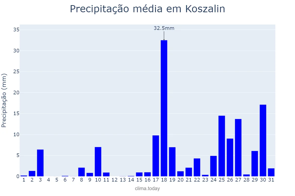 Precipitação em agosto em Koszalin, Zachodniopomorskie, PL