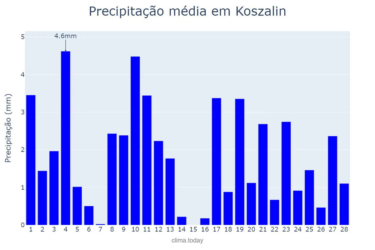 Precipitação em fevereiro em Koszalin, Zachodniopomorskie, PL