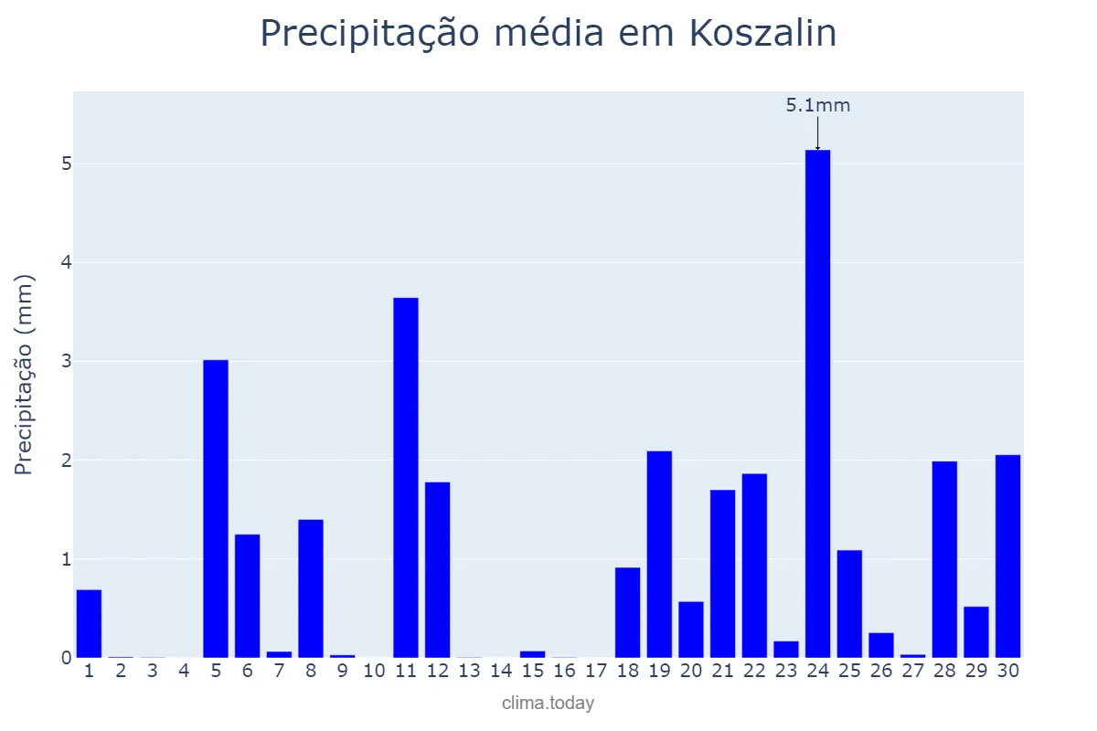 Precipitação em junho em Koszalin, Zachodniopomorskie, PL