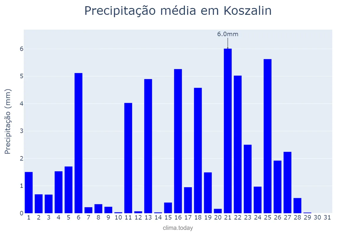 Precipitação em maio em Koszalin, Zachodniopomorskie, PL
