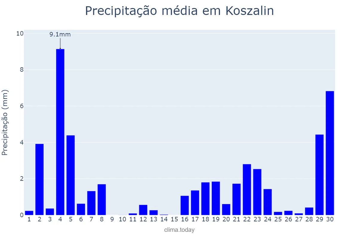 Precipitação em novembro em Koszalin, Zachodniopomorskie, PL