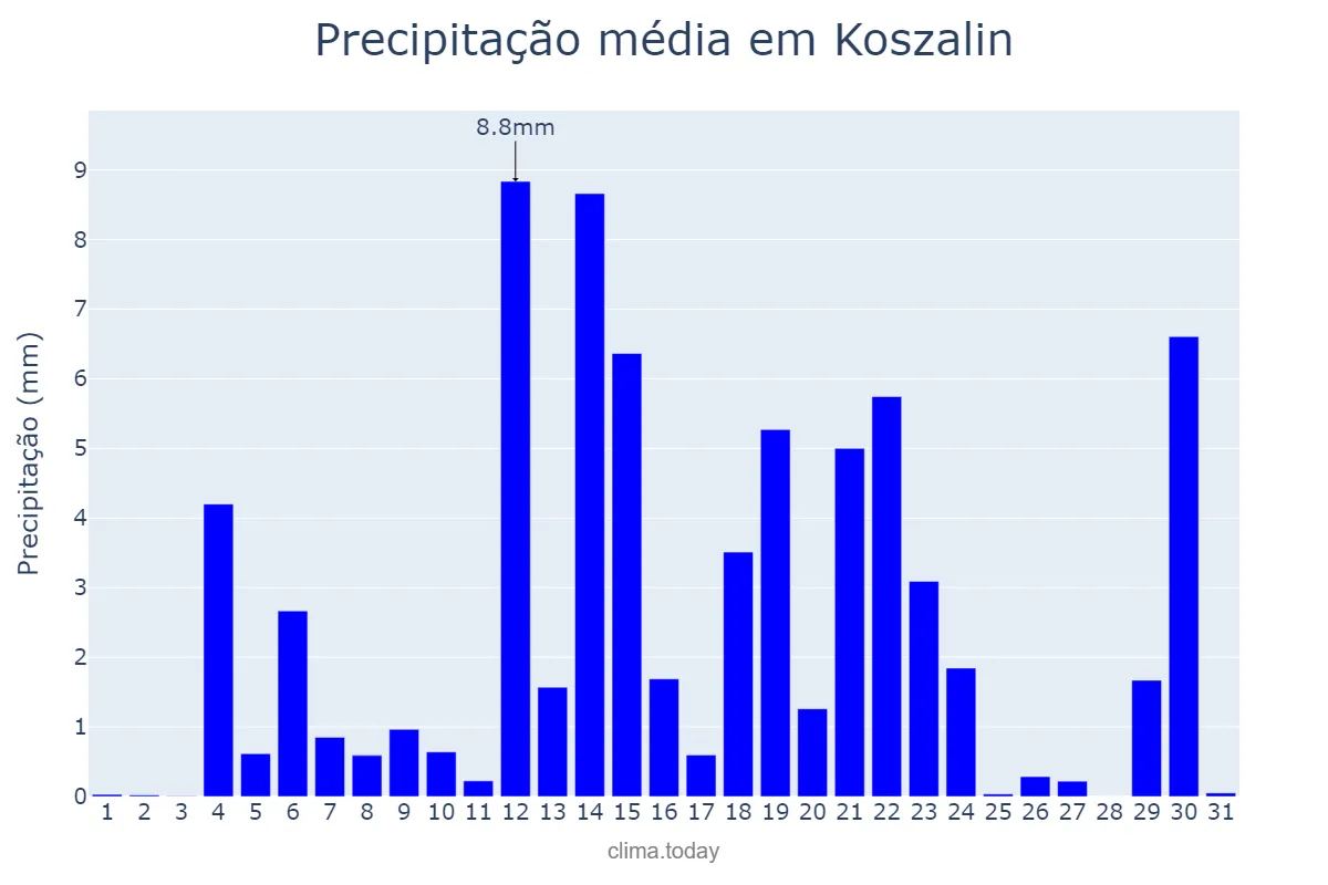 Precipitação em outubro em Koszalin, Zachodniopomorskie, PL