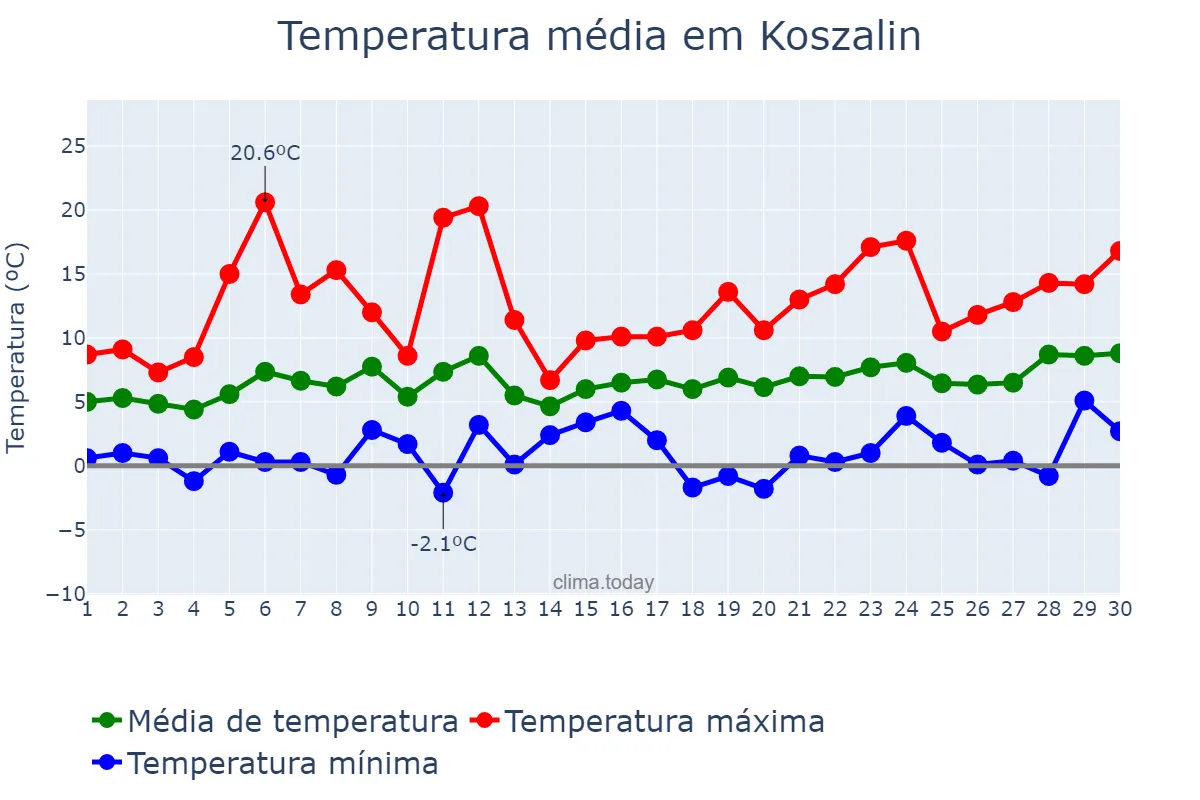 Temperatura em abril em Koszalin, Zachodniopomorskie, PL