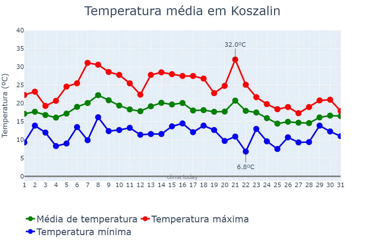 Temperatura em agosto em Koszalin, Zachodniopomorskie, PL