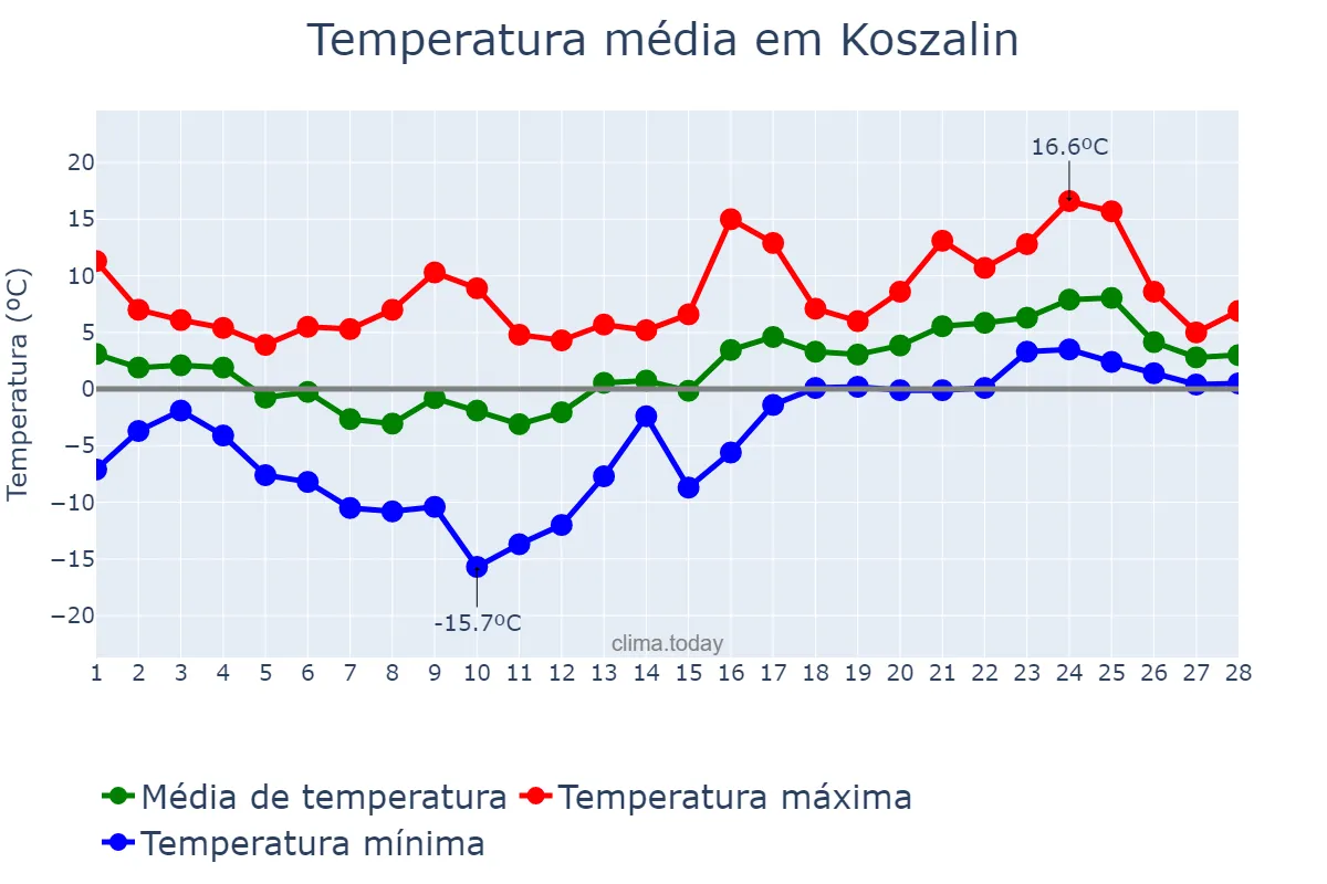 Temperatura em fevereiro em Koszalin, Zachodniopomorskie, PL