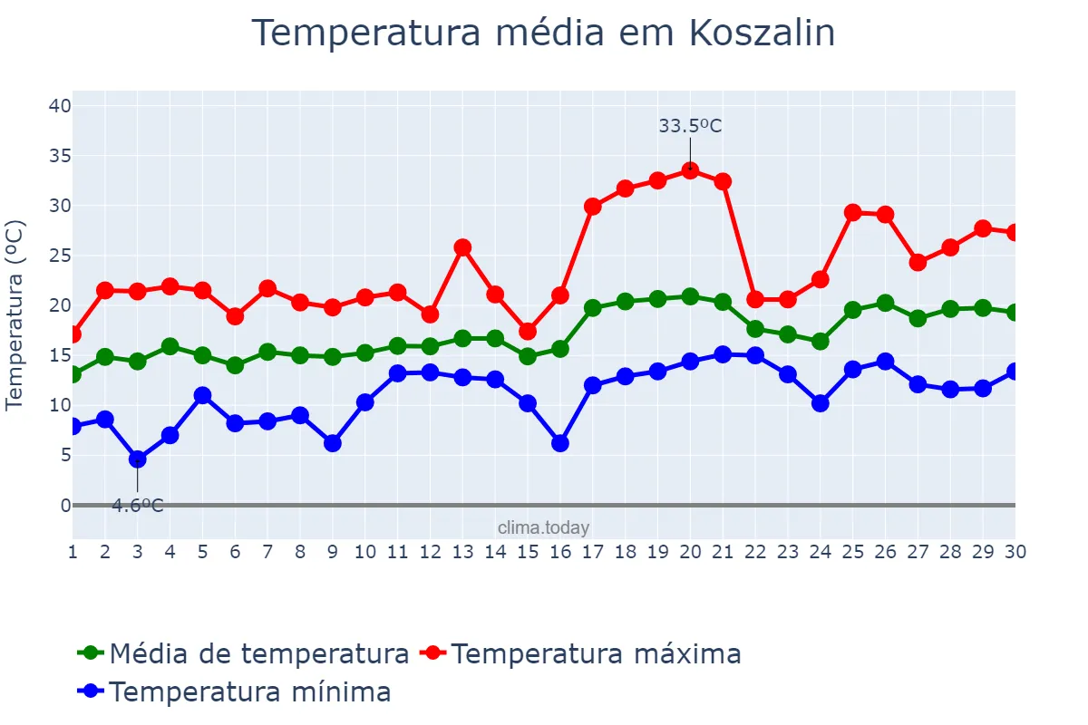 Temperatura em junho em Koszalin, Zachodniopomorskie, PL