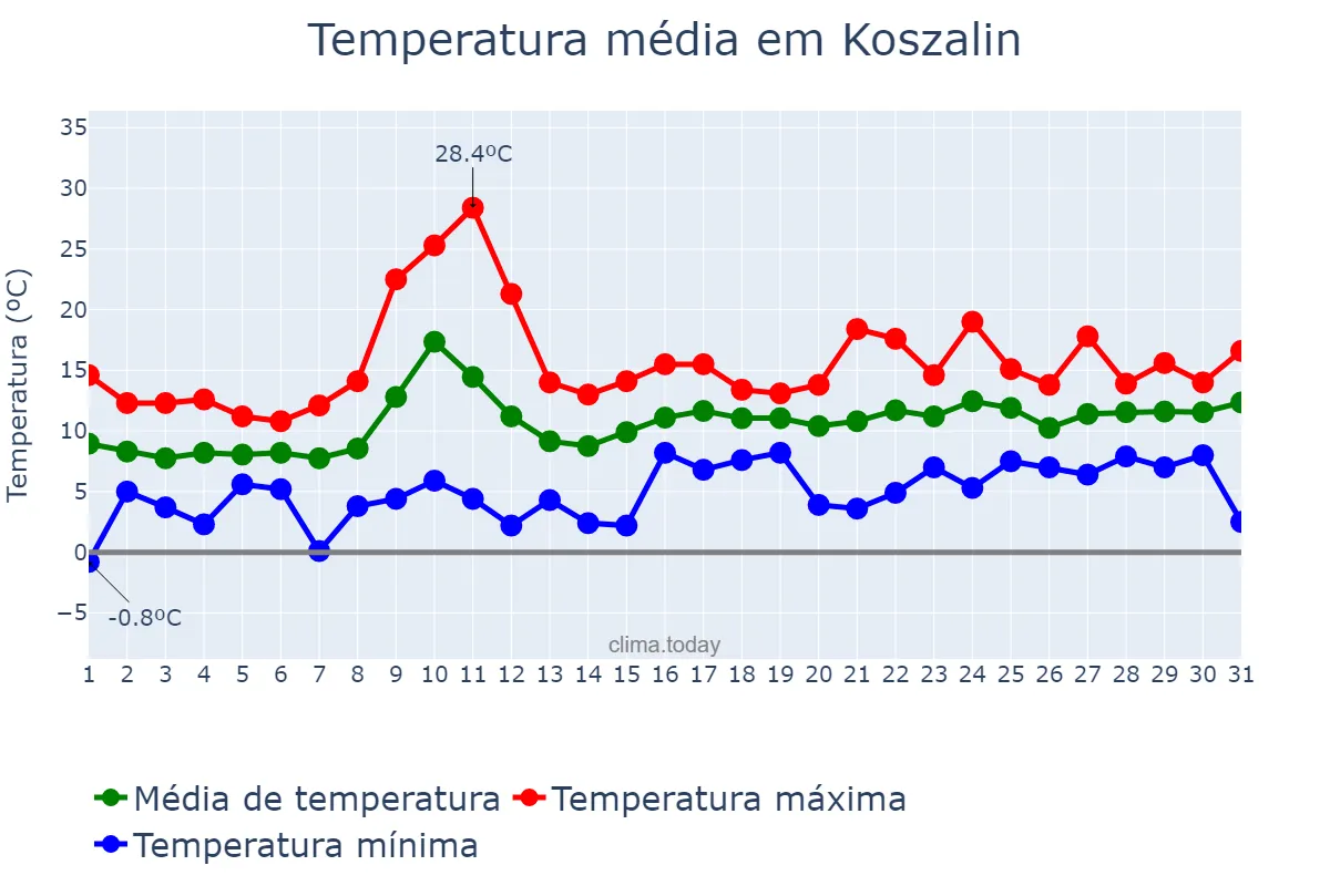 Temperatura em maio em Koszalin, Zachodniopomorskie, PL