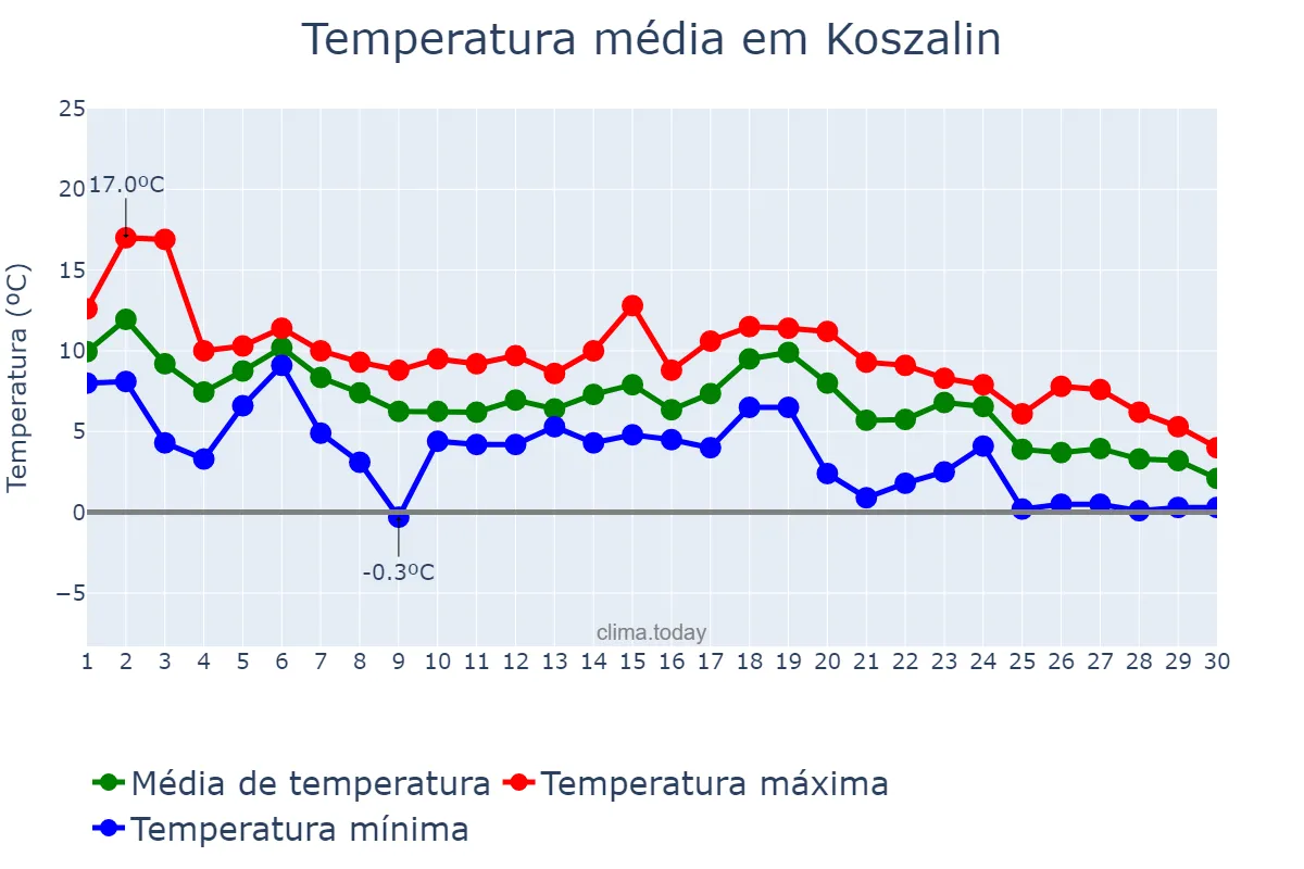 Temperatura em novembro em Koszalin, Zachodniopomorskie, PL