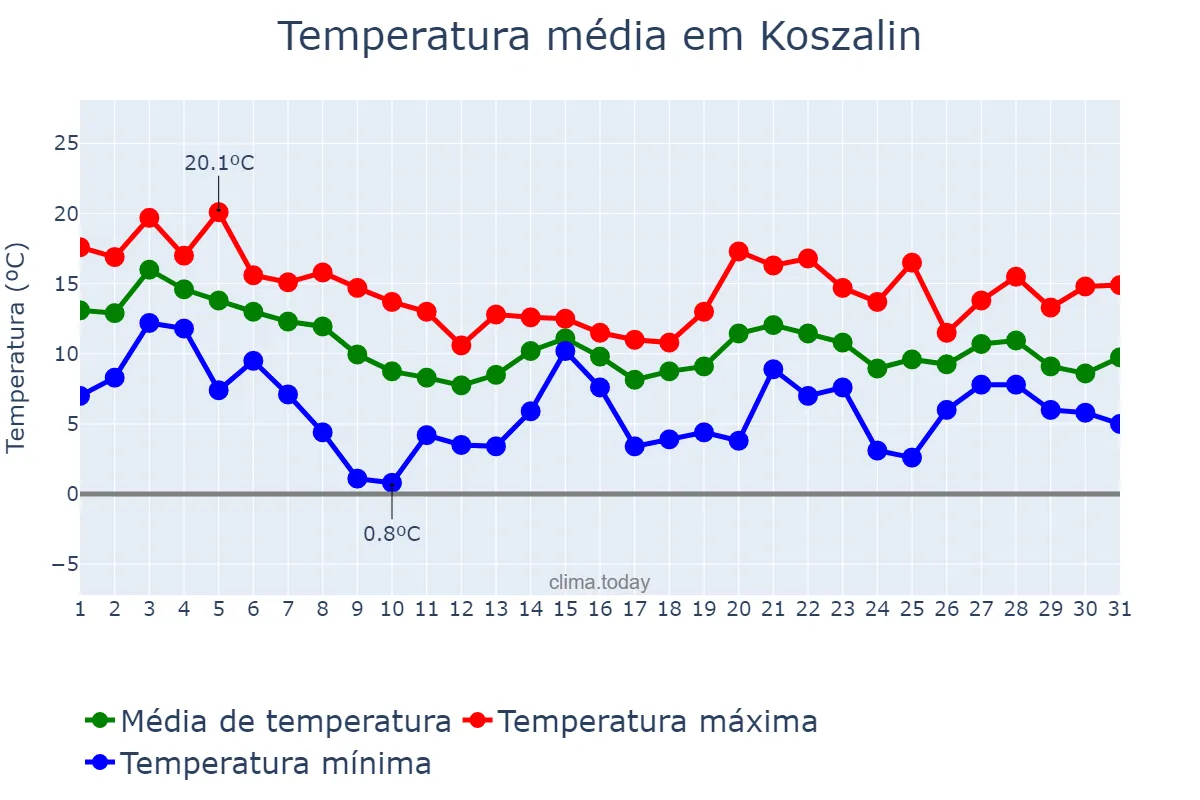 Temperatura em outubro em Koszalin, Zachodniopomorskie, PL