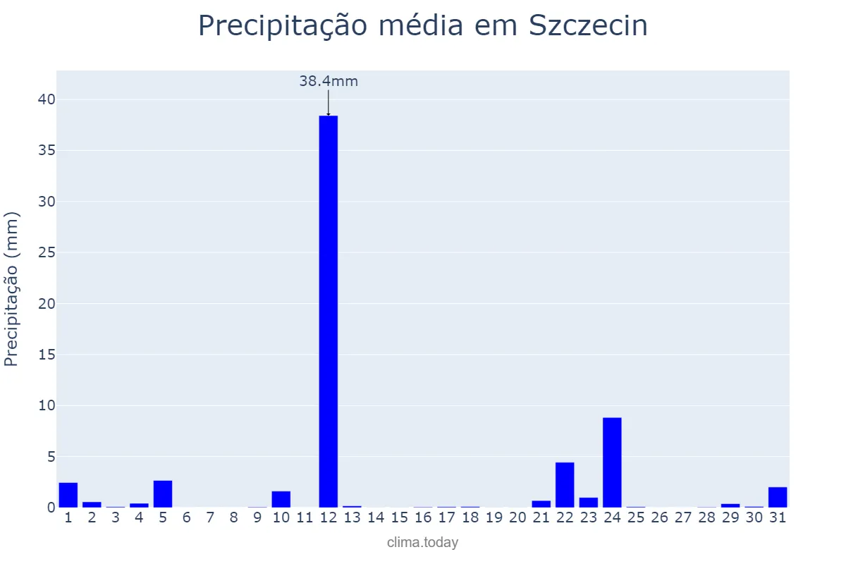 Precipitação em dezembro em Szczecin, Zachodniopomorskie, PL