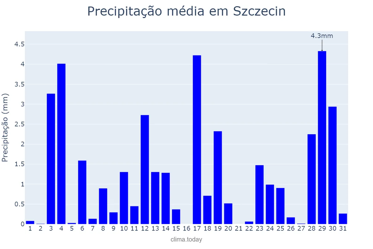 Precipitação em janeiro em Szczecin, Zachodniopomorskie, PL