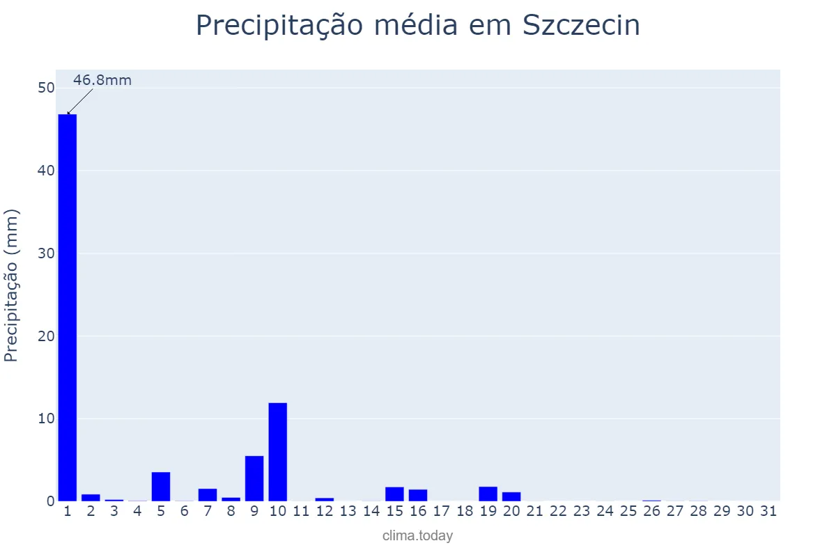 Precipitação em julho em Szczecin, Zachodniopomorskie, PL