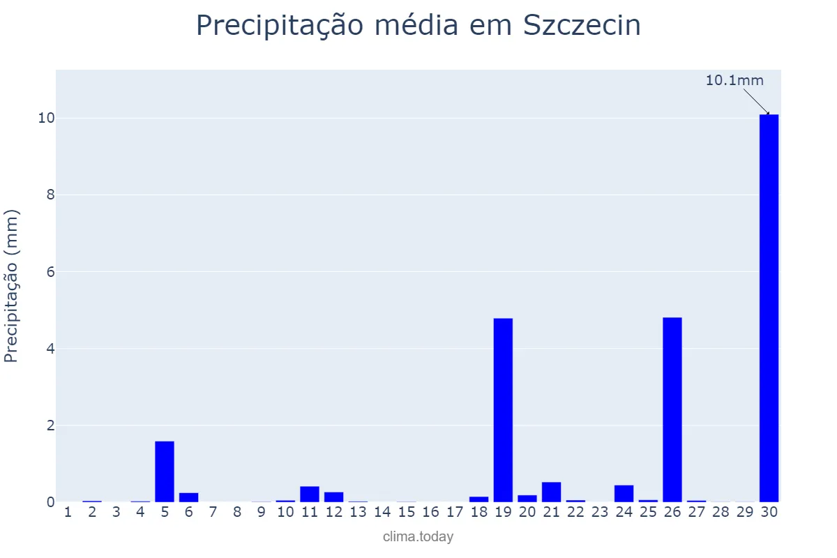 Precipitação em junho em Szczecin, Zachodniopomorskie, PL