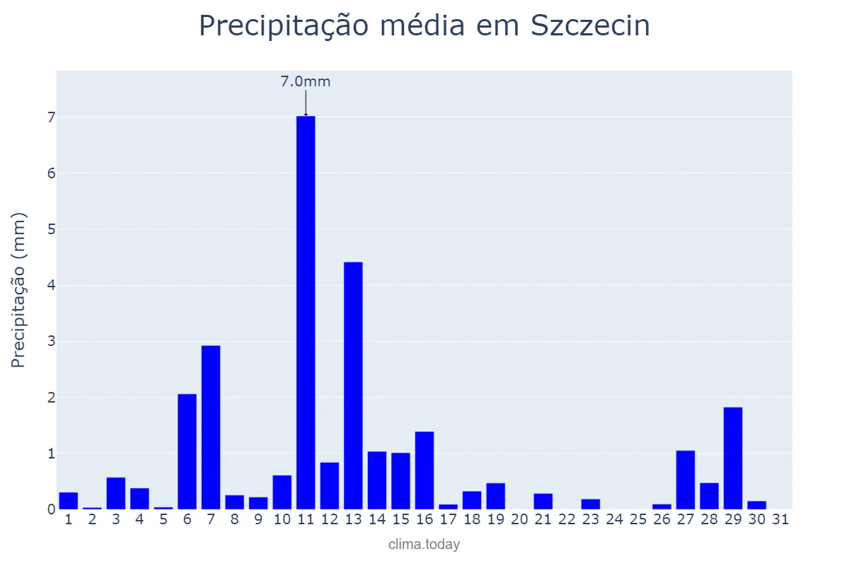 Precipitação em marco em Szczecin, Zachodniopomorskie, PL