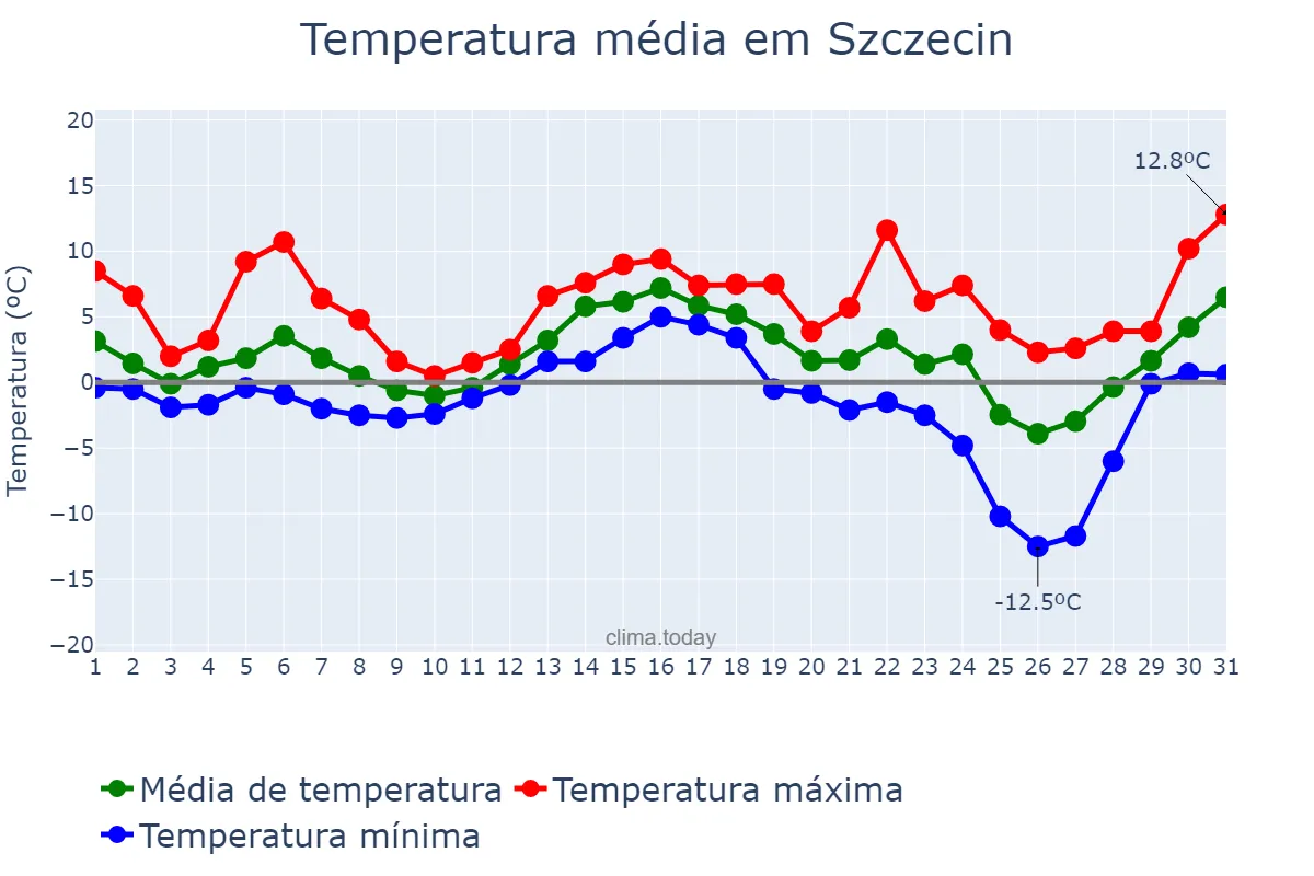 Temperatura em dezembro em Szczecin, Zachodniopomorskie, PL