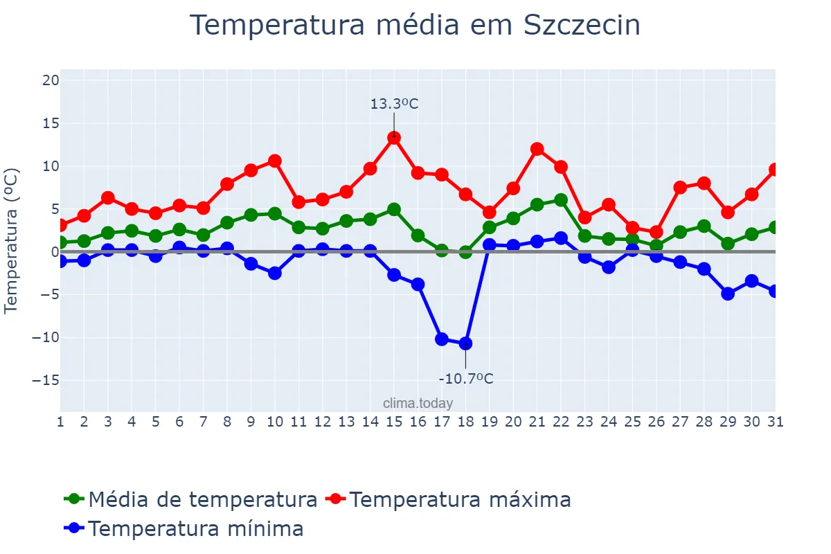 Temperatura em janeiro em Szczecin, Zachodniopomorskie, PL