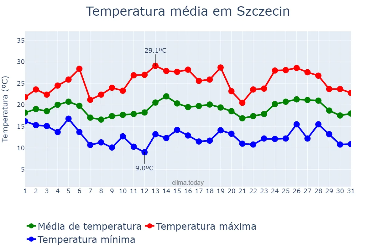 Temperatura em julho em Szczecin, Zachodniopomorskie, PL