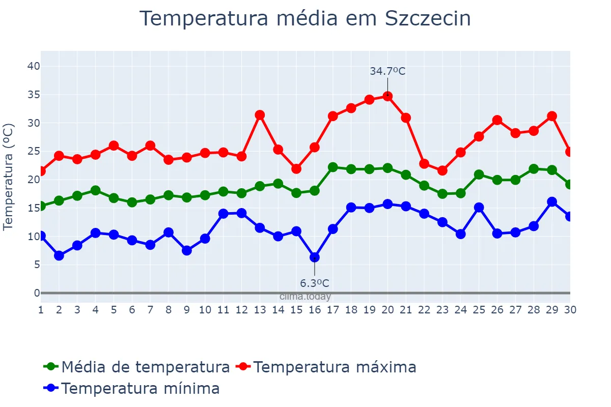 Temperatura em junho em Szczecin, Zachodniopomorskie, PL