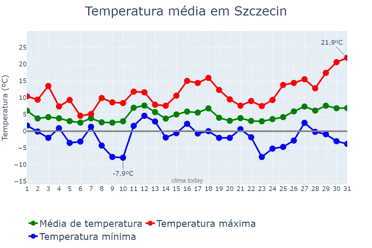 Temperatura em marco em Szczecin, Zachodniopomorskie, PL