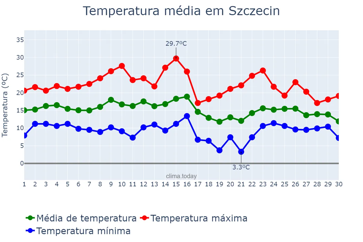 Temperatura em setembro em Szczecin, Zachodniopomorskie, PL