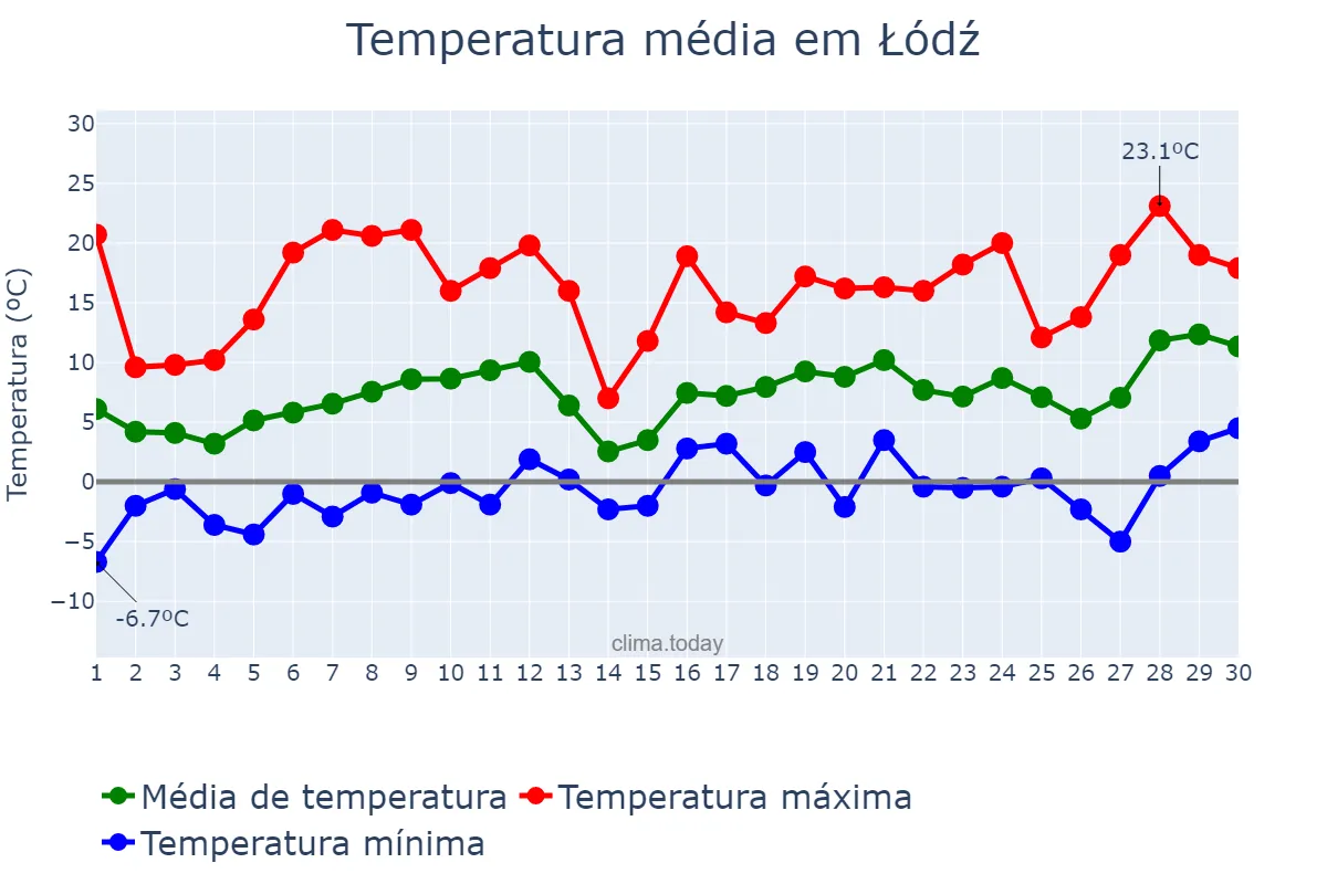 Temperatura em abril em Łódź, Łódzkie, PL