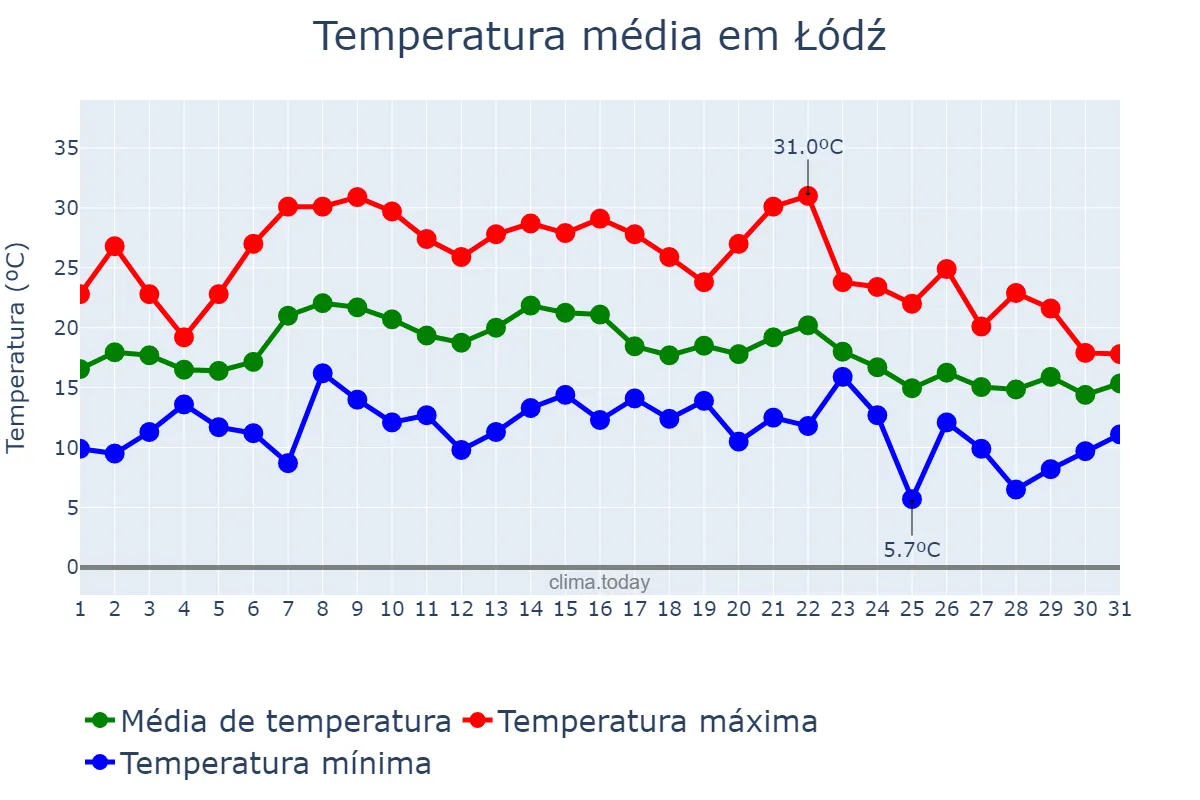Temperatura em agosto em Łódź, Łódzkie, PL