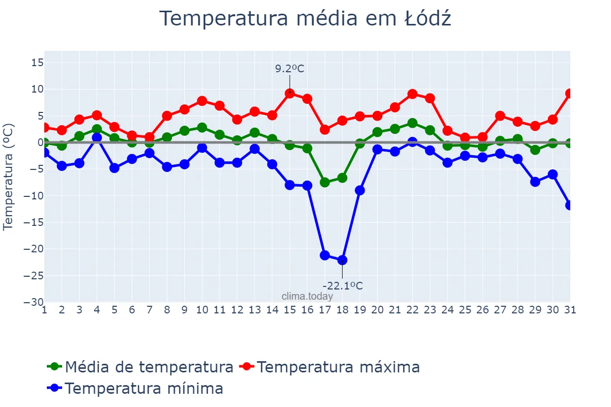 Temperatura em janeiro em Łódź, Łódzkie, PL