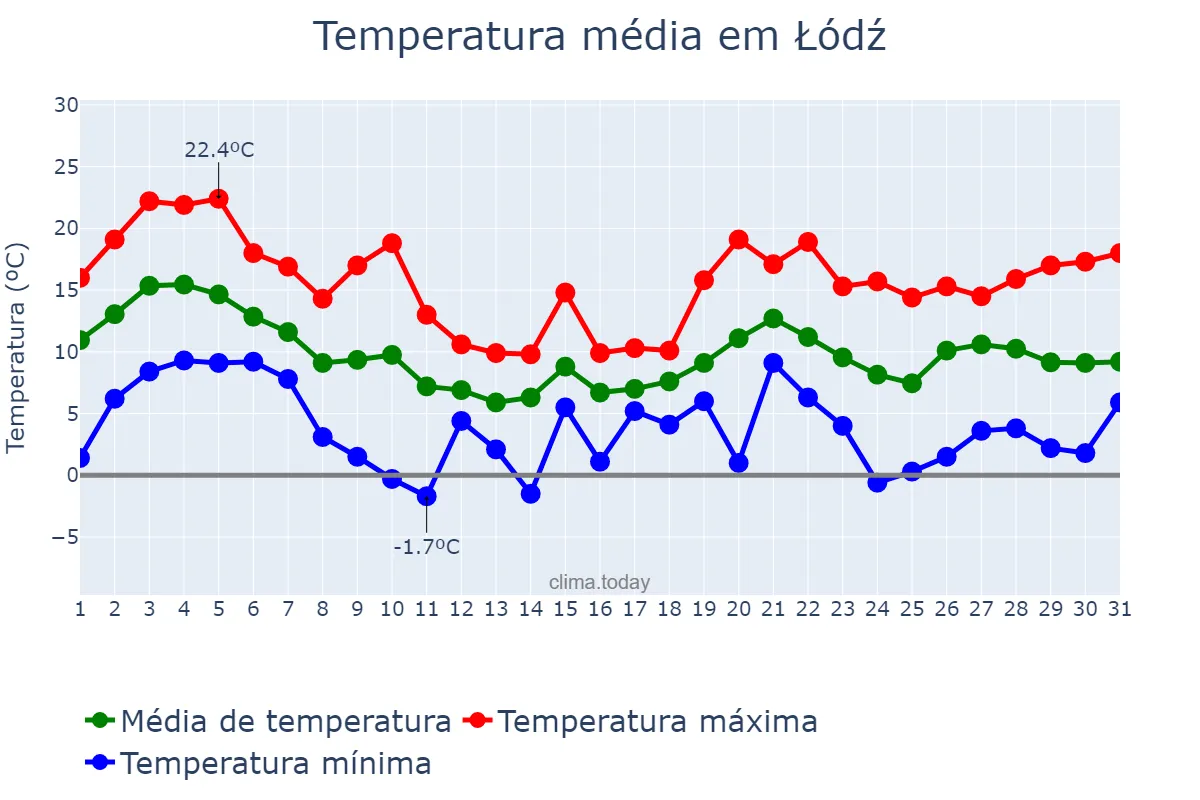 Temperatura em outubro em Łódź, Łódzkie, PL