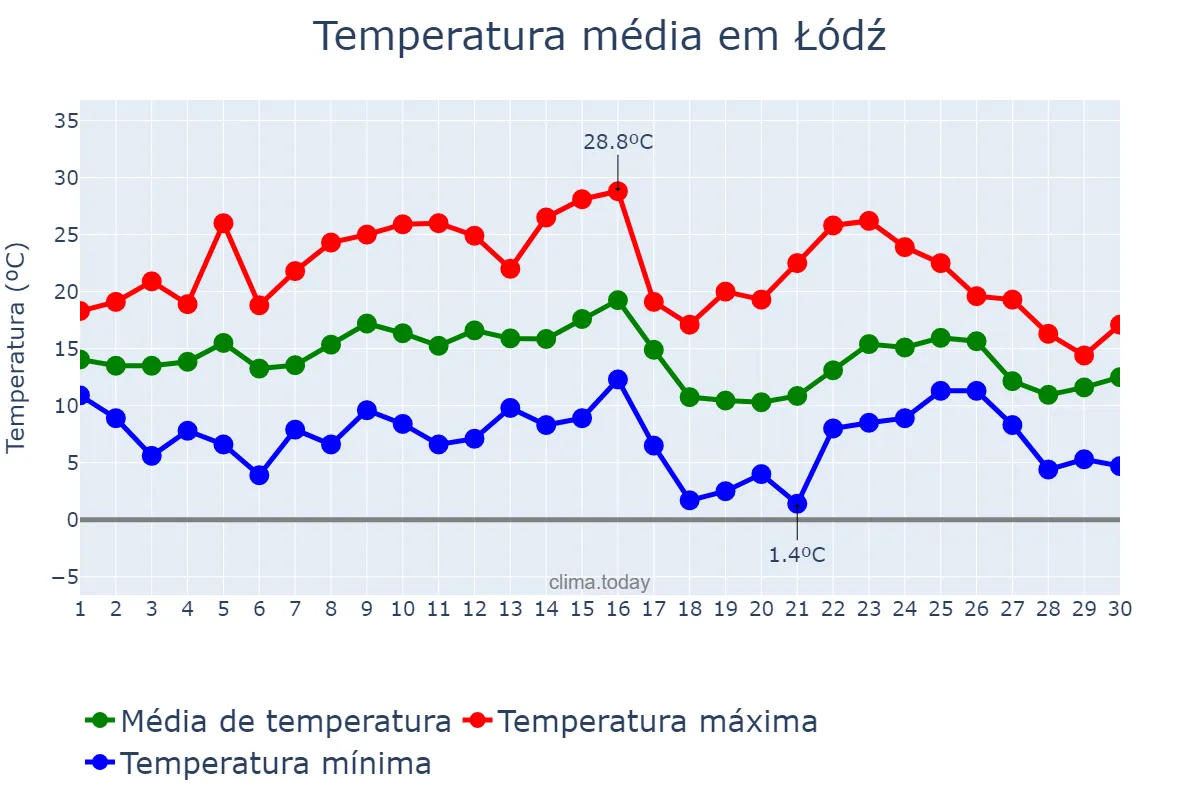 Temperatura em setembro em Łódź, Łódzkie, PL