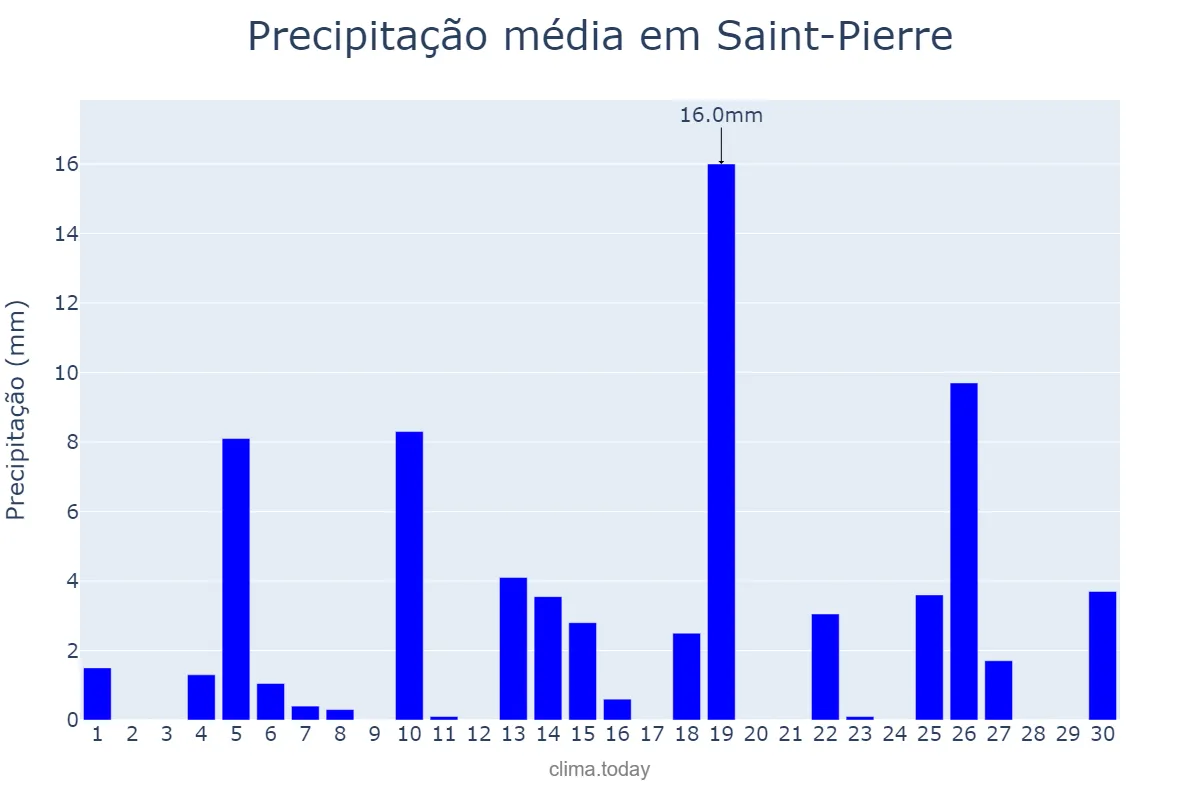 Precipitação em abril em Saint-Pierre, nan, PM