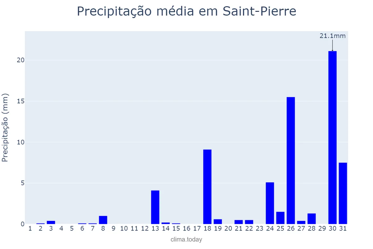 Precipitação em agosto em Saint-Pierre, nan, PM