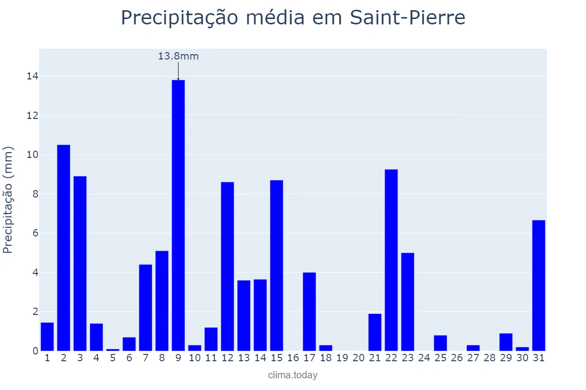 Precipitação em dezembro em Saint-Pierre, nan, PM