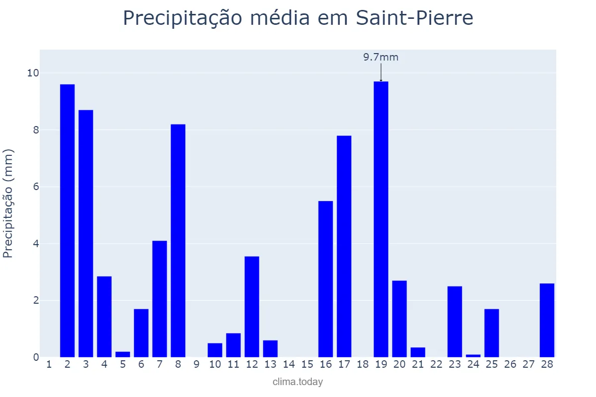 Precipitação em fevereiro em Saint-Pierre, nan, PM