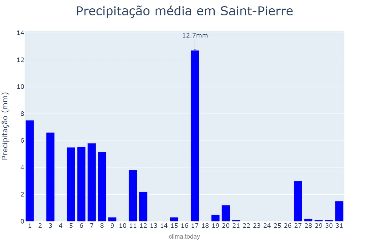 Precipitação em janeiro em Saint-Pierre, nan, PM