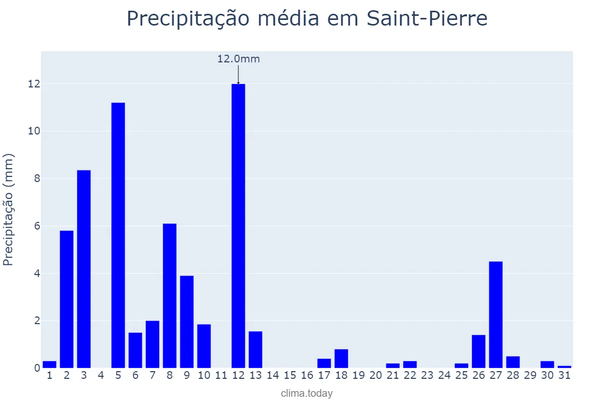 Precipitação em maio em Saint-Pierre, nan, PM