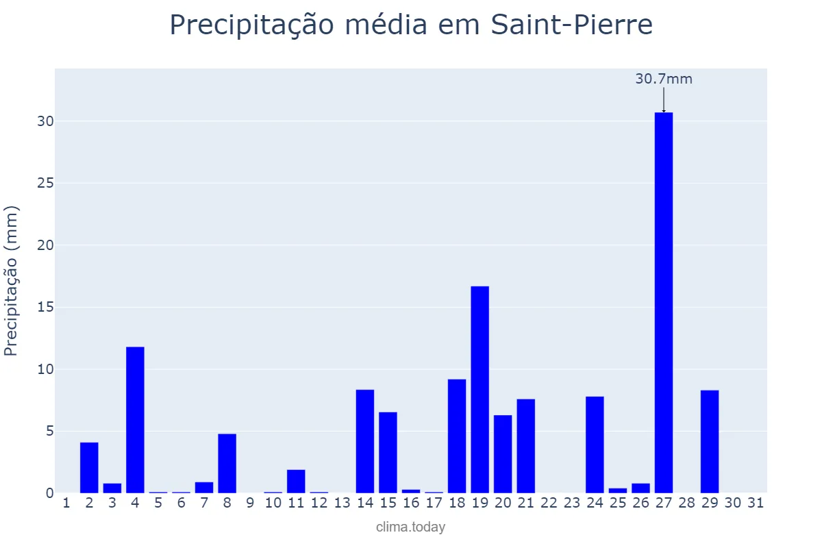 Precipitação em marco em Saint-Pierre, nan, PM