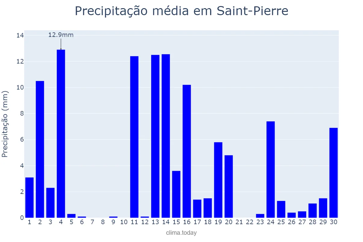 Precipitação em novembro em Saint-Pierre, nan, PM