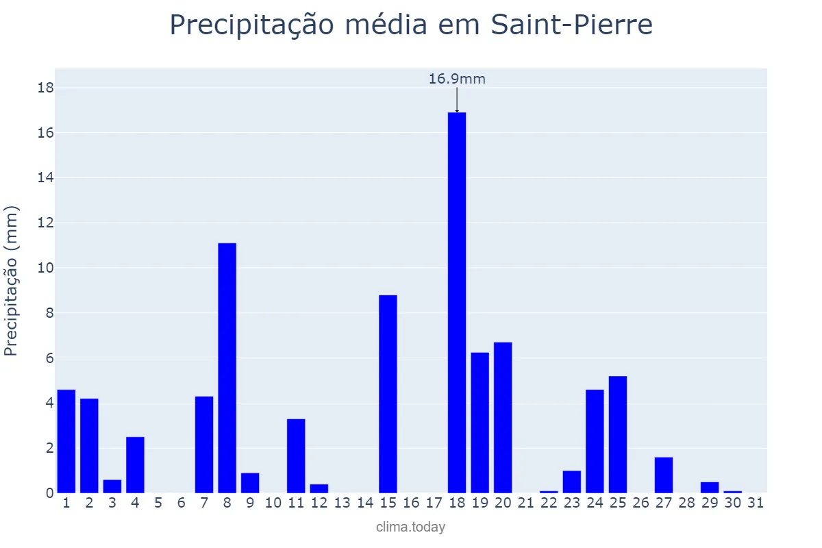 Precipitação em outubro em Saint-Pierre, nan, PM