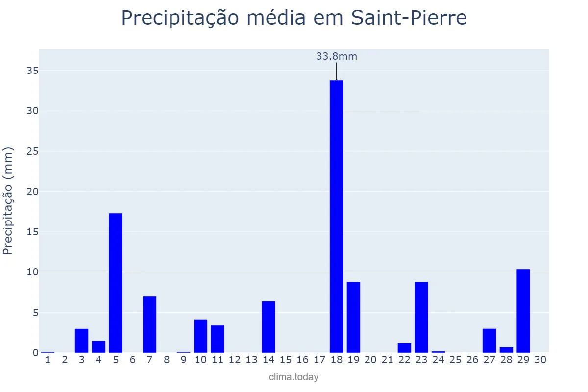 Precipitação em setembro em Saint-Pierre, nan, PM