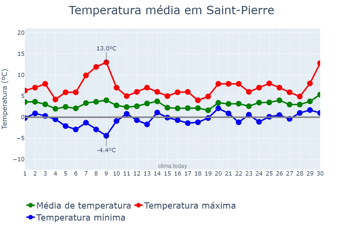 Temperatura em abril em Saint-Pierre, nan, PM
